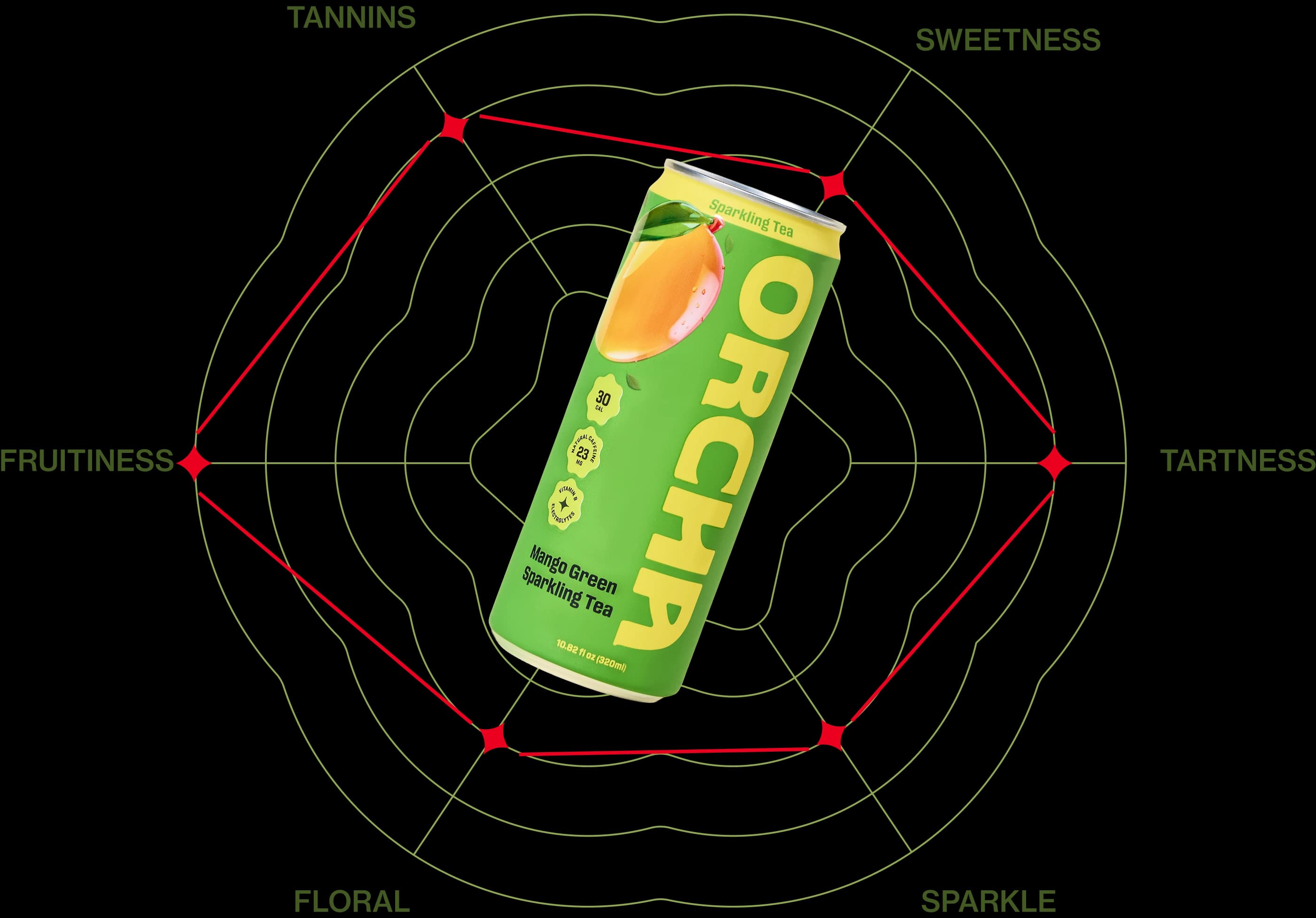 Mango Green taste profile — tannins, sweetness, tartness, sparkle, floral, fruitiness.